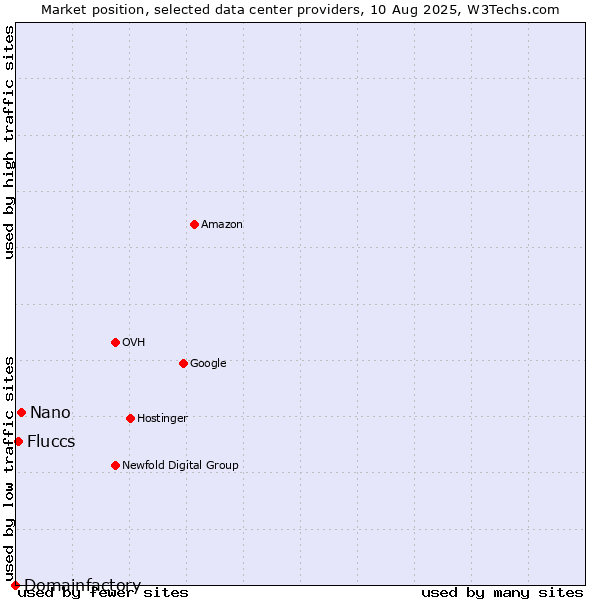 Market position of Nano vs. Fluccs vs. Domainfactory