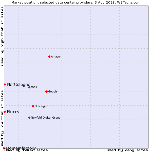 Market position of NetCologne vs. Fluccs vs. Domainfactory