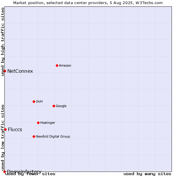 Market position of Fluccs vs. NetConnex vs. Domainfactory