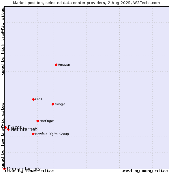 Market position of Netinternet vs. Fluccs vs. Domainfactory