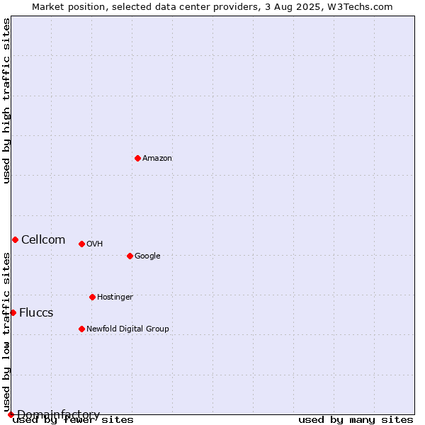 Market position of Cellcom vs. Fluccs vs. Domainfactory