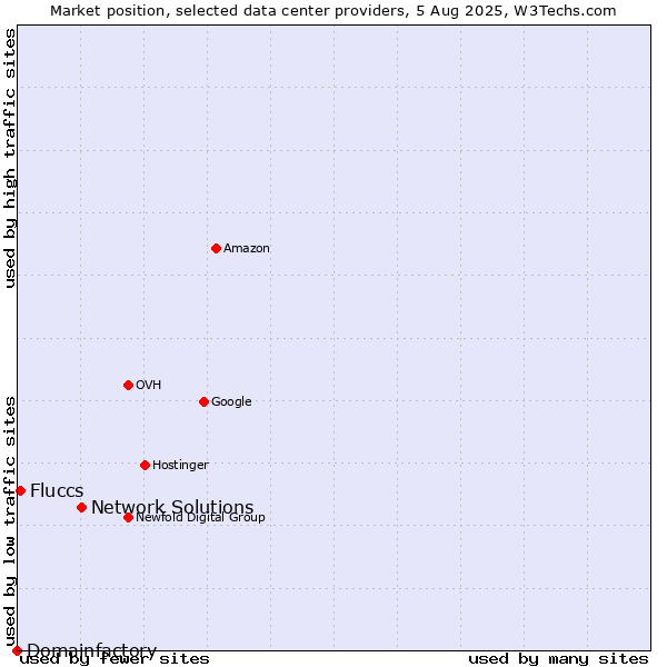 Market position of Network Solutions vs. Fluccs vs. Domainfactory