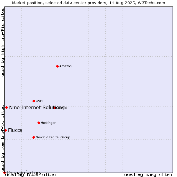 Market position of Nine Internet Solutions vs. Fluccs vs. Domainfactory
