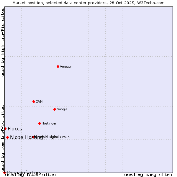 Market position of Niobe Hosting vs. Fluccs vs. Domainfactory