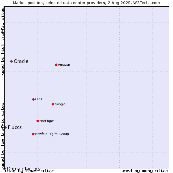 Market position of Oracle vs. Fluccs vs. Domainfactory