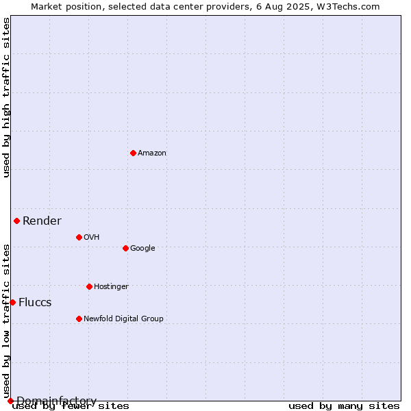 Market position of Render vs. Fluccs vs. Domainfactory