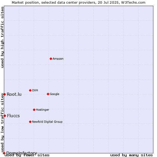 Market position of Fluccs vs. Root.lu vs. Domainfactory