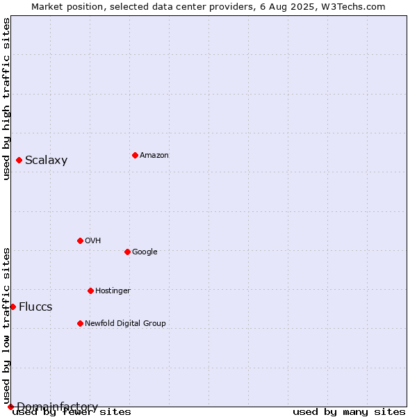 Market position of Scalaxy vs. Fluccs vs. Domainfactory