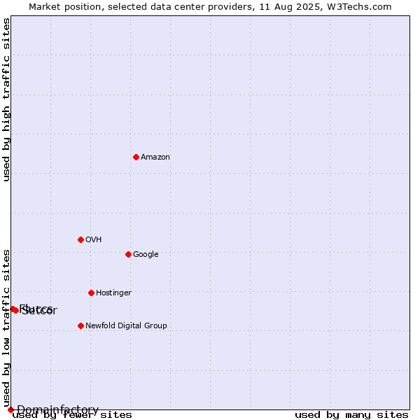 Market position of Setcor vs. Fluccs vs. Domainfactory