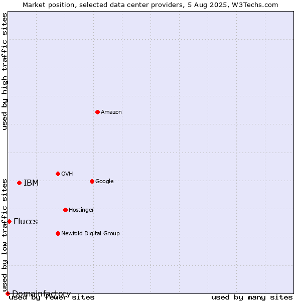 Market position of IBM vs. Fluccs vs. Domainfactory