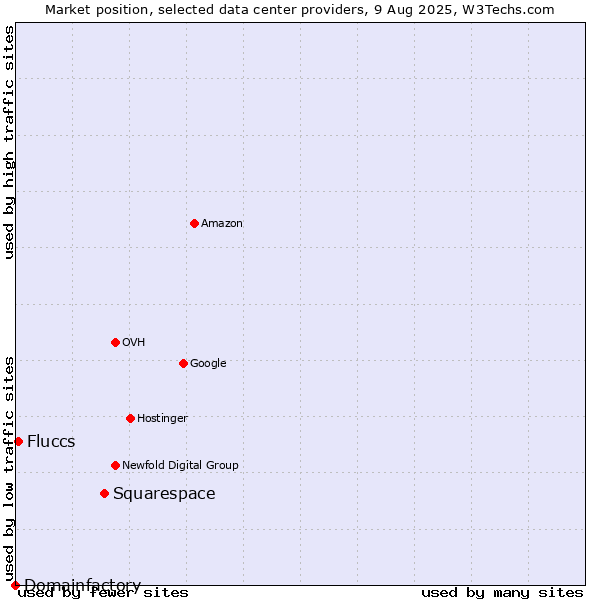 Market position of Squarespace vs. Fluccs vs. Domainfactory