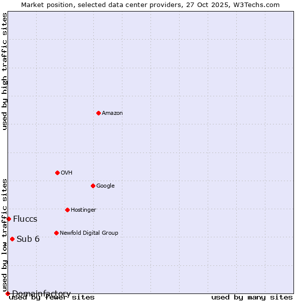 Market position of Sub 6 vs. Fluccs vs. Domainfactory