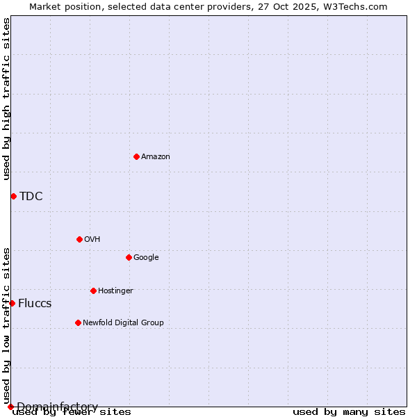 Market position of TDC vs. Fluccs vs. Domainfactory