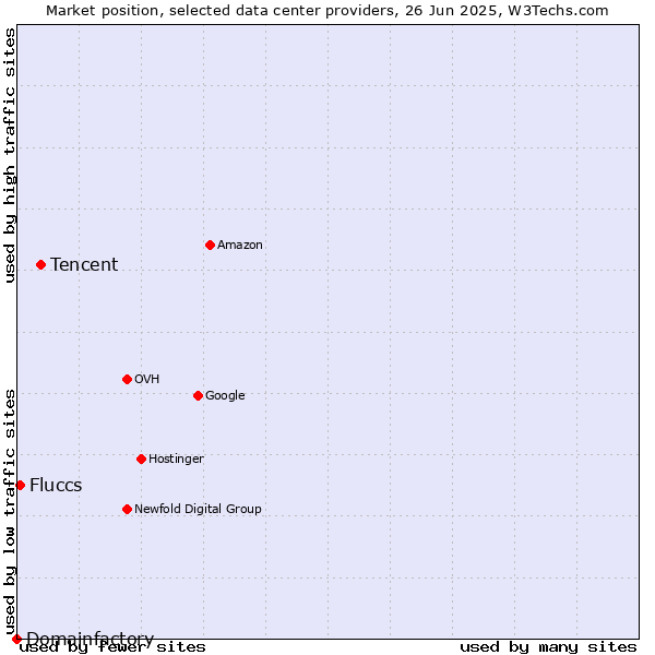 Market position of Tencent vs. Fluccs vs. Domainfactory