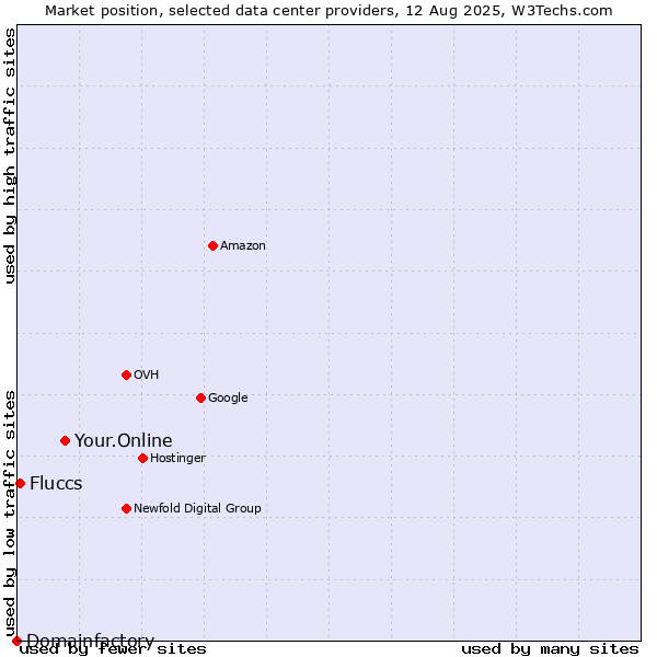 Market position of Your.Online vs. Fluccs vs. Domainfactory