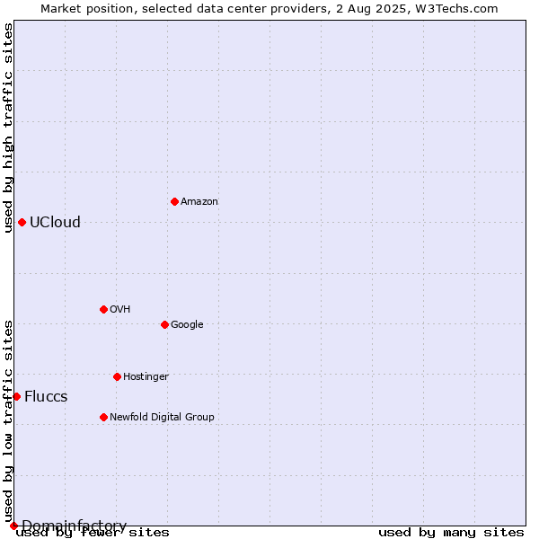Market position of UCloud vs. Fluccs vs. Domainfactory