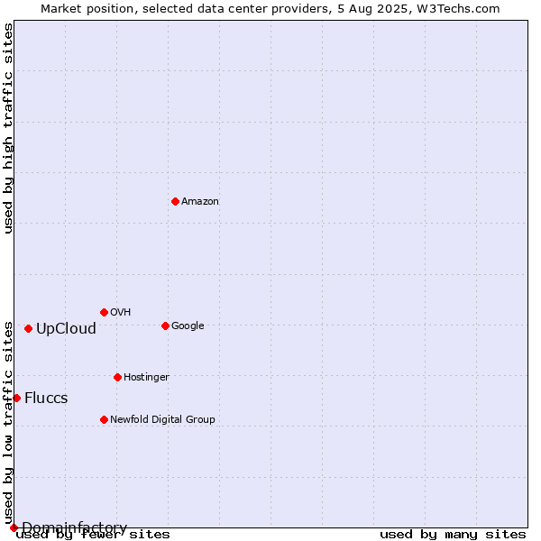 Market position of UpCloud vs. Fluccs vs. Domainfactory