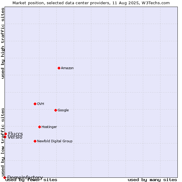 Market position of Fluccs vs. Versio vs. Domainfactory