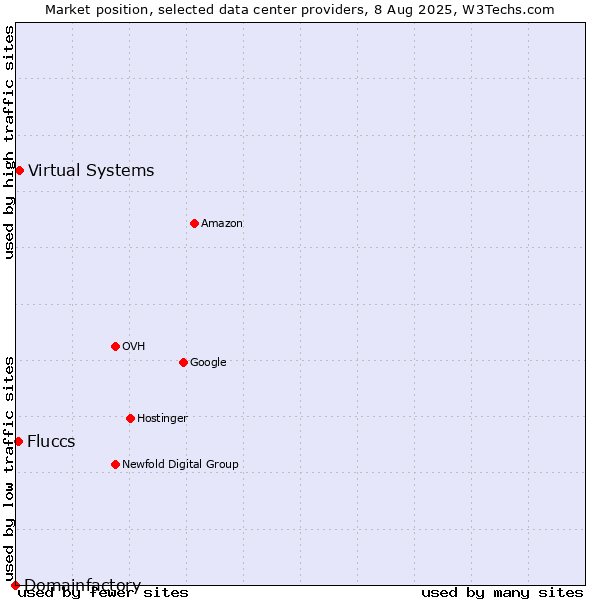 Market position of Virtual Systems vs. Fluccs vs. Domainfactory