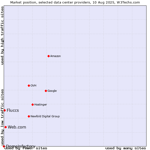 Market position of Web.com vs. Fluccs vs. Domainfactory