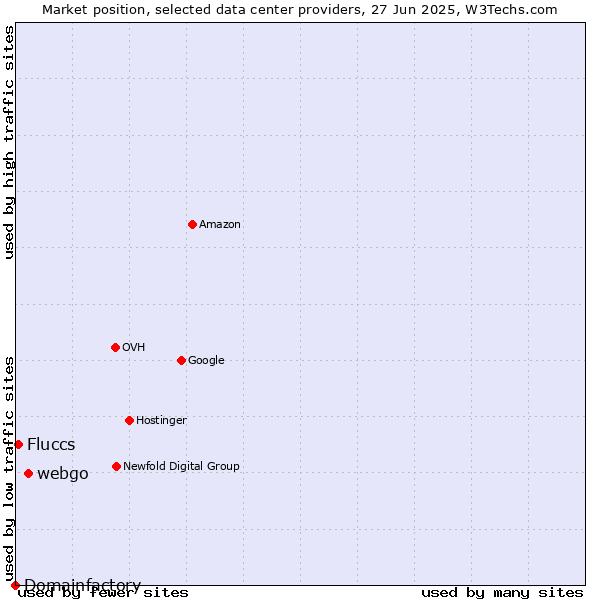 Market position of webgo vs. Fluccs vs. Domainfactory