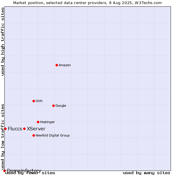 Market position of XServer vs. Fluccs vs. Domainfactory