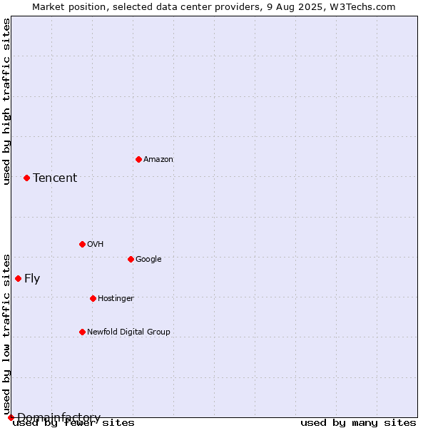 Market position of Tencent vs. Fly vs. Domainfactory