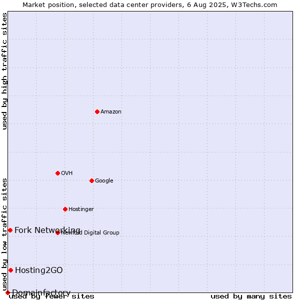 Market position of Hosting2GO vs. Fork Networking vs. Domainfactory
