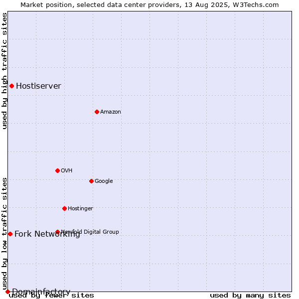 Market position of Hostiserver vs. Fork Networking vs. Domainfactory