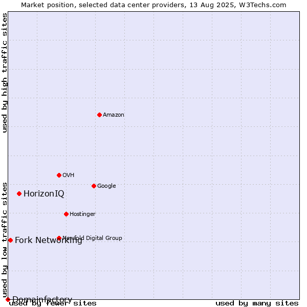 Market position of HorizonIQ vs. Fork Networking vs. Domainfactory