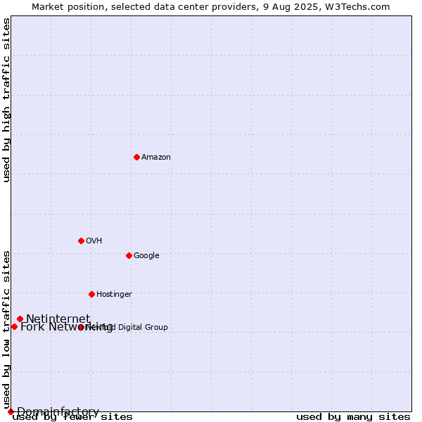 Market position of Netinternet vs. Fork Networking vs. Domainfactory