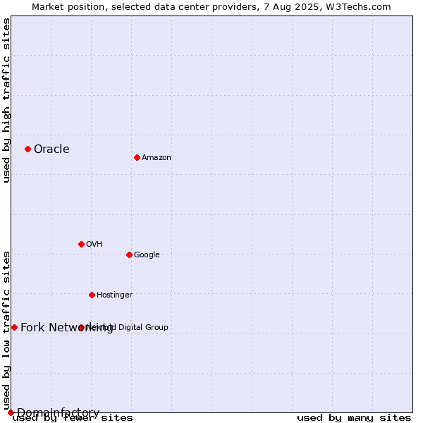 Market position of Oracle vs. Fork Networking vs. Domainfactory