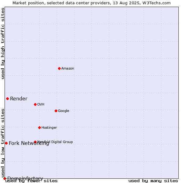 Market position of Render vs. Fork Networking vs. Domainfactory