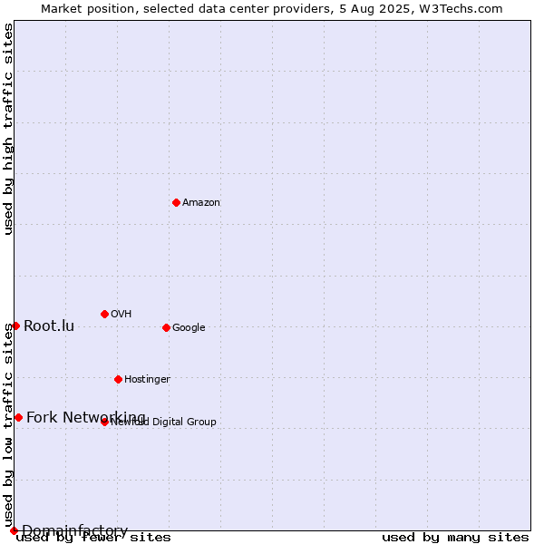Market position of Fork Networking vs. Root.lu vs. Domainfactory