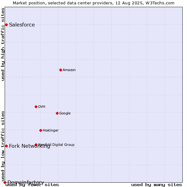 Market position of Fork Networking vs. Salesforce vs. Domainfactory