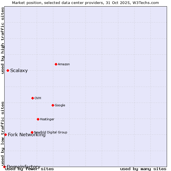 Market position of Scalaxy vs. Fork Networking vs. Domainfactory