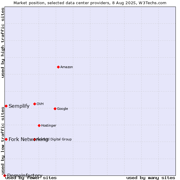 Market position of Semplify vs. Fork Networking vs. Domainfactory