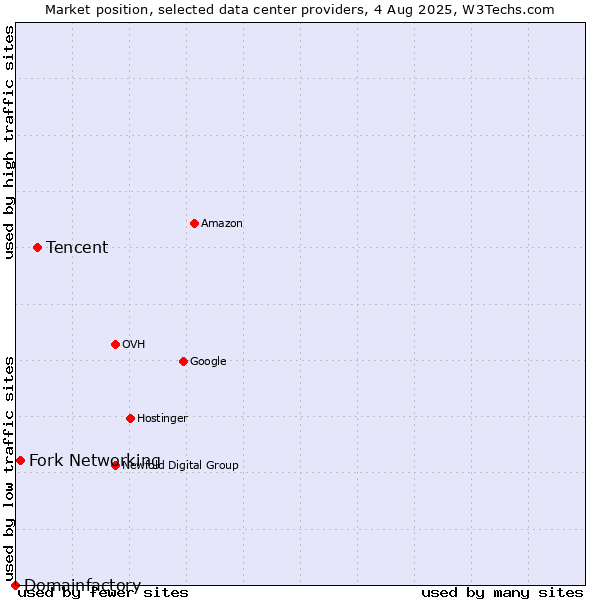 Market position of Tencent vs. Fork Networking vs. Domainfactory
