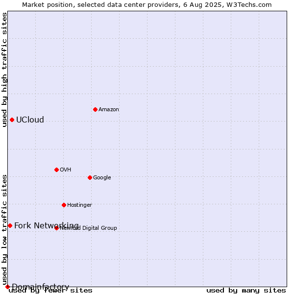 Market position of UCloud vs. Fork Networking vs. Domainfactory