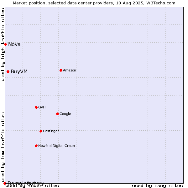 Market position of BuyVM vs. Nova vs. Domainfactory