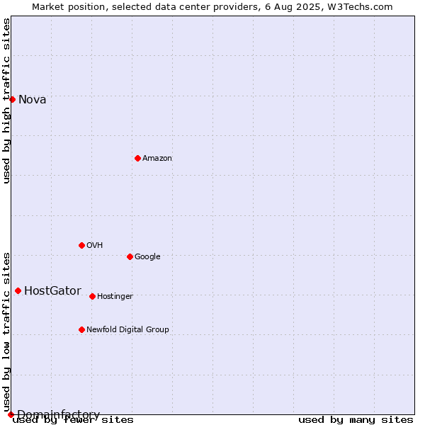 Market position of HostGator vs. Nova vs. Domainfactory