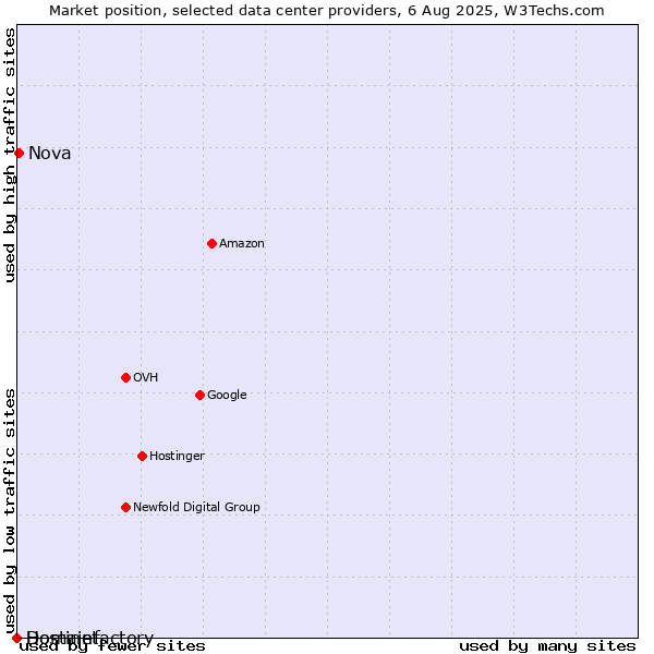 Market position of Nova vs. Hostinet vs. Domainfactory