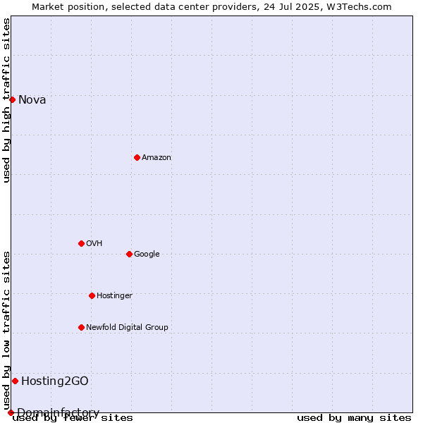 Market position of Hosting2GO vs. Nova vs. Domainfactory