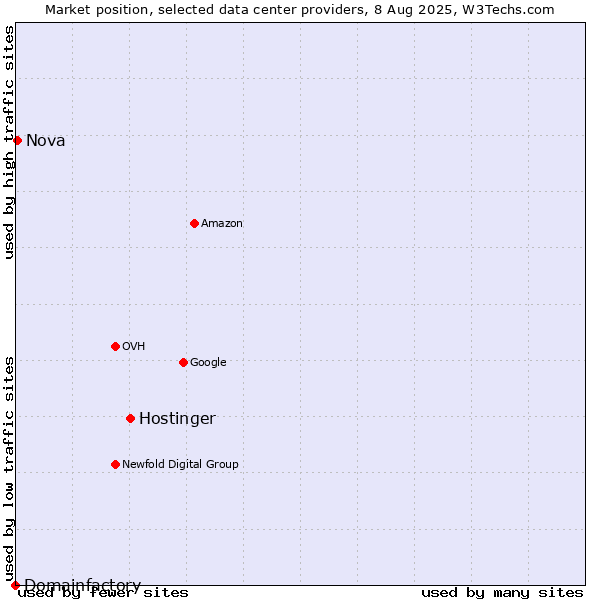 Market position of Hostinger vs. Nova vs. Domainfactory