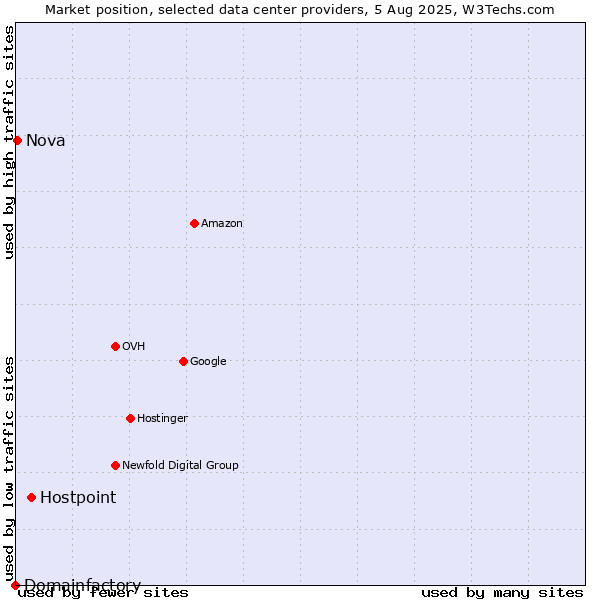 Market position of Hostpoint vs. Nova vs. Domainfactory