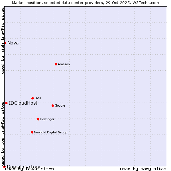 Market position of IDCloudHost vs. Nova vs. Domainfactory