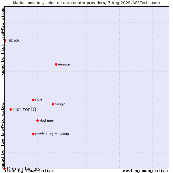 Market position of HorizonIQ vs. Nova vs. Domainfactory