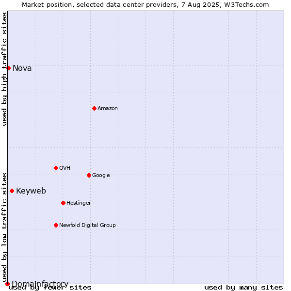 Market position of Keyweb vs. Nova vs. Domainfactory