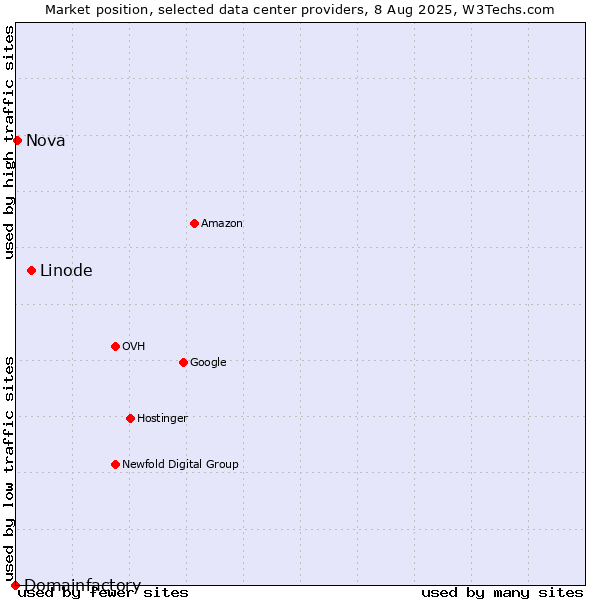 Market position of Linode vs. Nova vs. Domainfactory