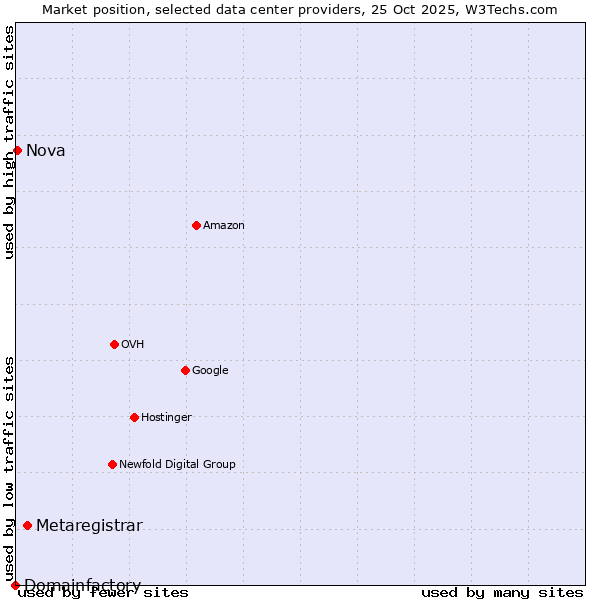 Market position of Metaregistrar vs. Nova vs. Domainfactory